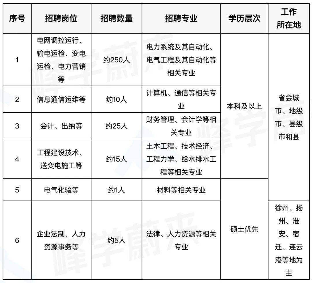 很多報考電氣類專業的同學和家長,可能都是想畢業後能進入到國家電網