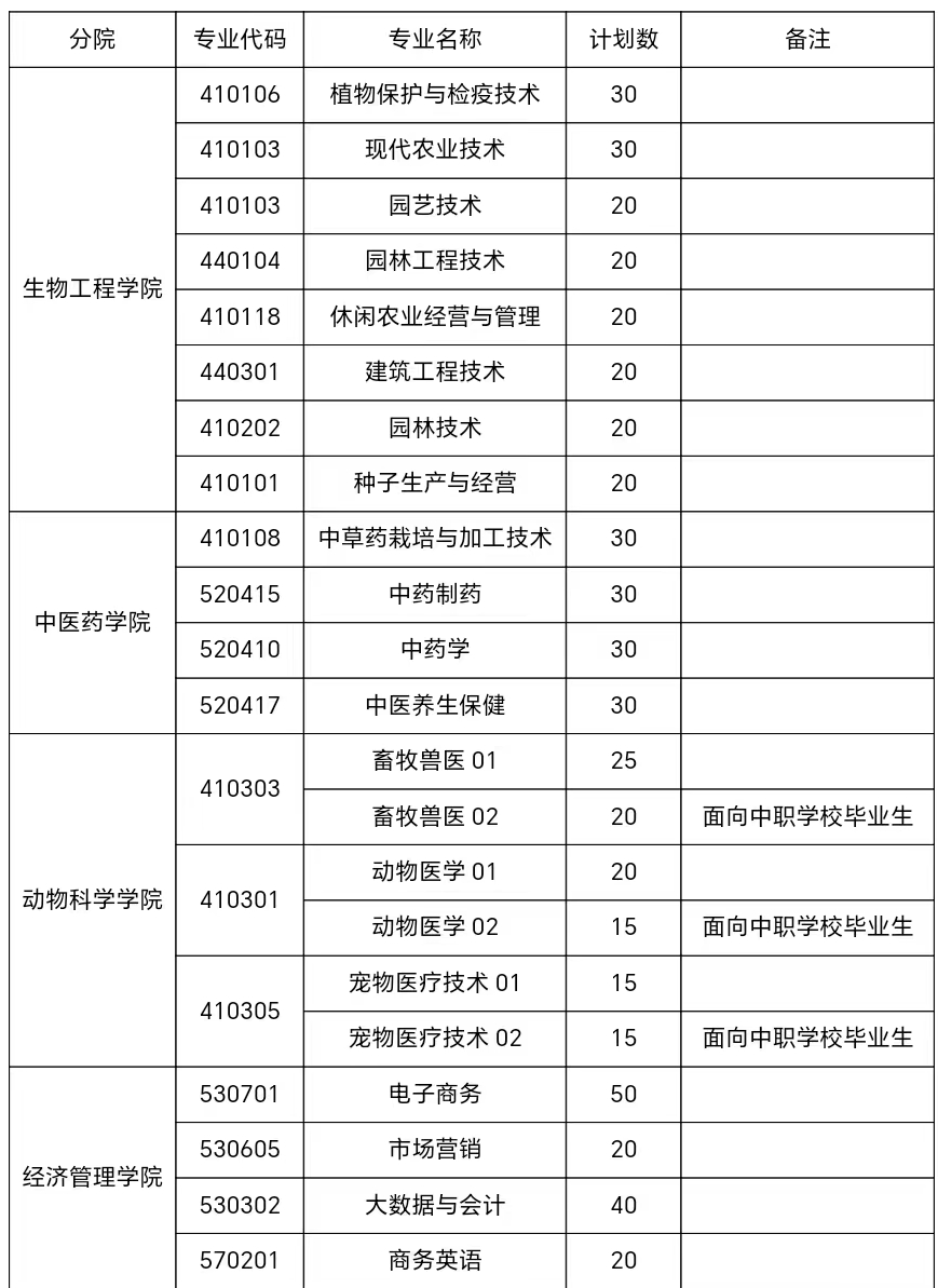 (高职单招)江西农业工程职业学院2024年高职单招开始了!