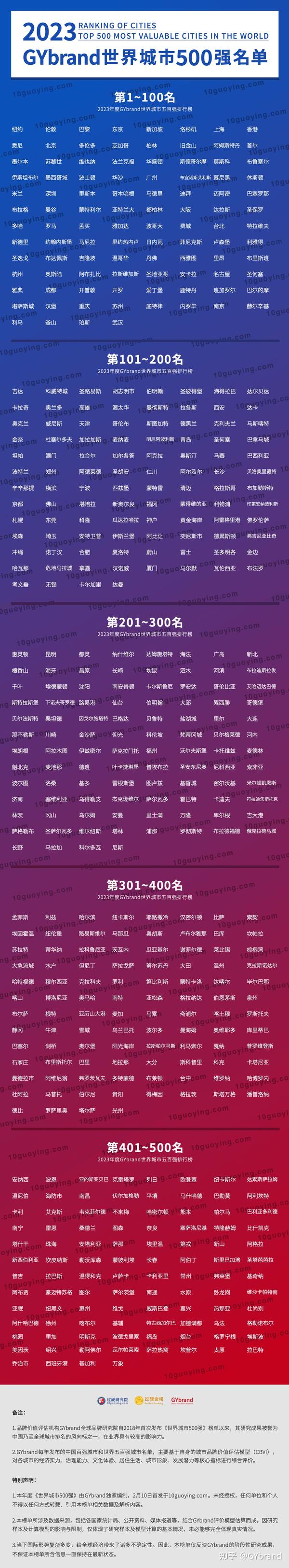 2023年世界城市500强榜单发布 最新全球城市排名500强报告解读 - 知乎