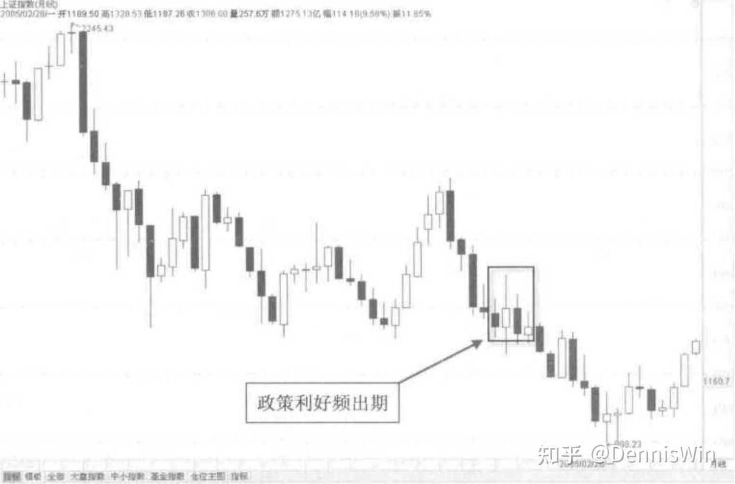 技术分析三大基本假设- 知乎