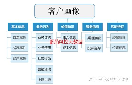金融客群的个性化画像 - 知乎