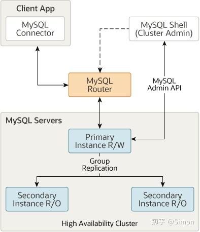 介绍几种 MySQL 官方高可用方案 - 知乎