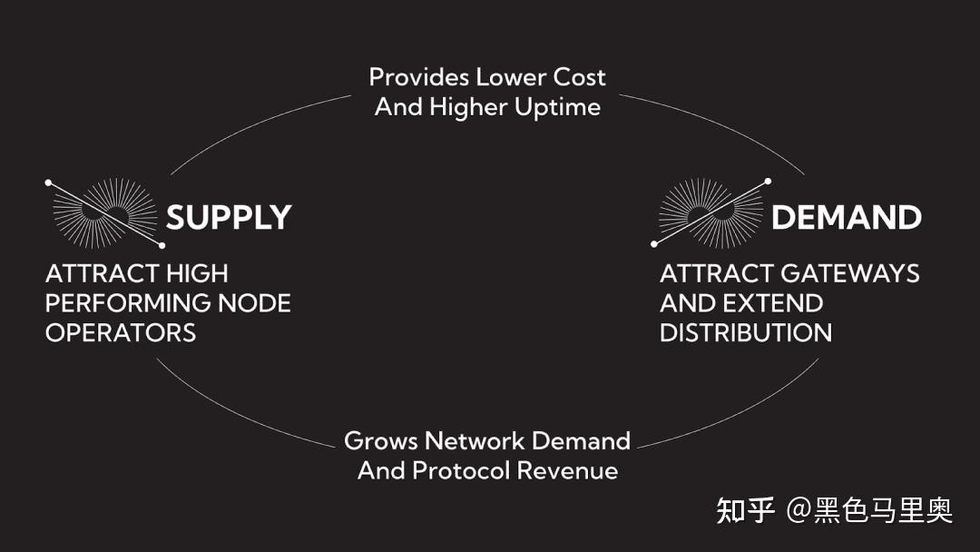 Pokt POKT Network 开启周期性通缩,该计划将持续至 2025 年 - 知乎