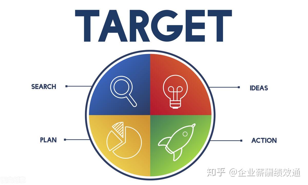 measurable就是指目标必须是可度量的,可量化的.