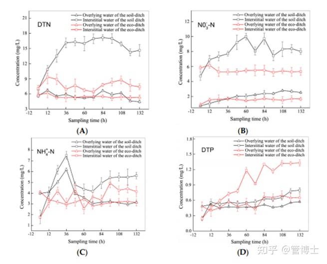 生态沟渠内外氮磷迁移的动态拦截效应 - 知乎