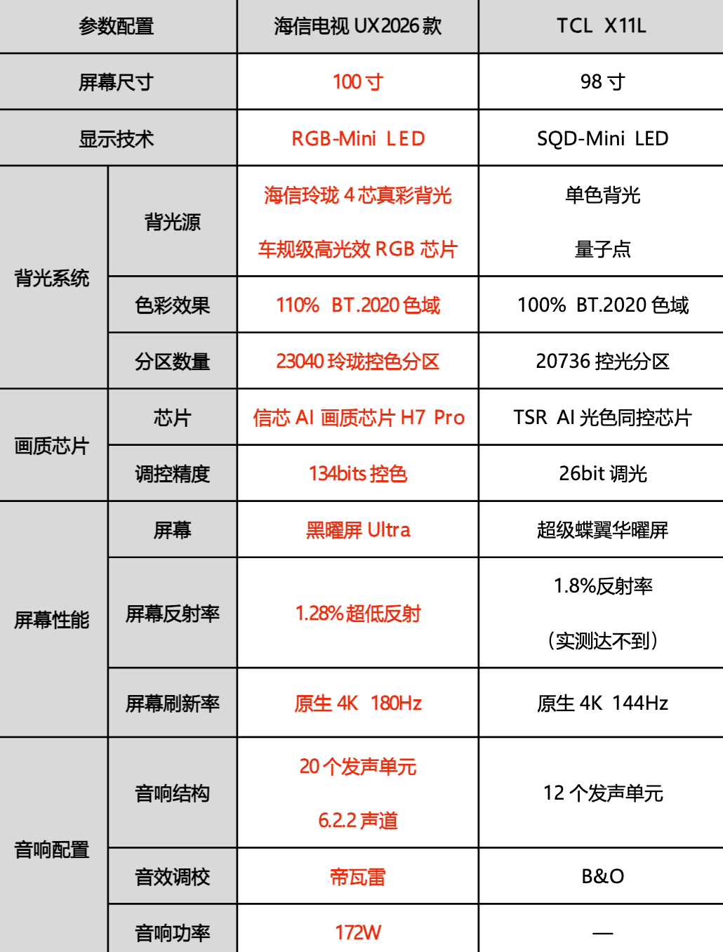 买旗舰电视选RGB-Mini LED还是SQD-Mini LED?从底层原理给你讲清楚选哪个好!内含海信RGB-Mini LED电视UX2026款和TCL X11L对比评测!