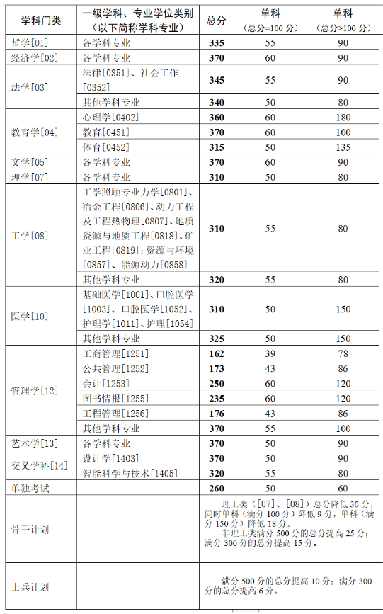 中南大学历年分数线(中南大学去年录取分数线)