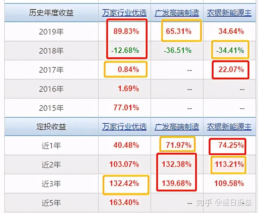 广发高端制造万家行业优选农银新能源主题看透四季度新能源