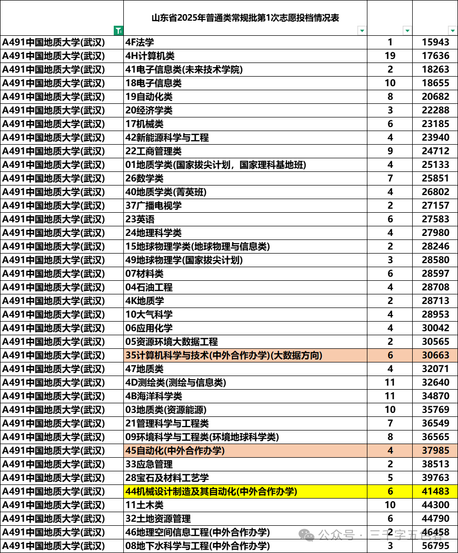 山东省2025高考分数线数据盘点 - 知乎