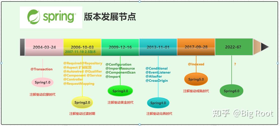 Spring应该很熟悉吧？来介绍下你的Spring的理解 - 知乎