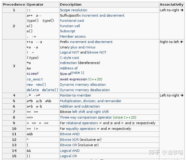 C++ Operator Precedence - 知乎