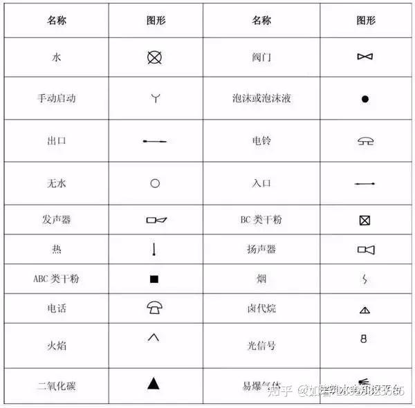 消防圖紙識圖方法拿走不謝深圳消防工程預算培訓課程