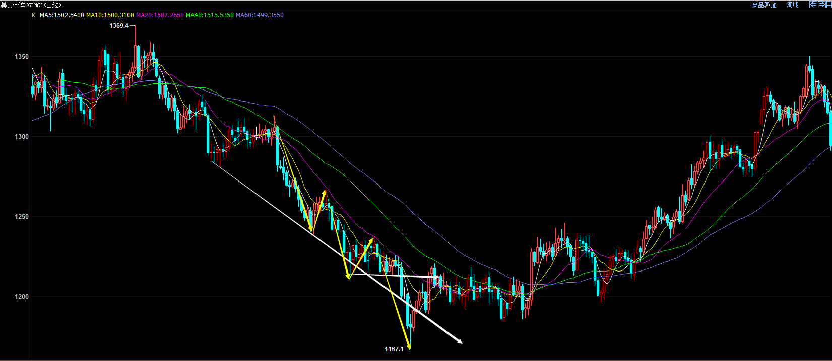 在下跌趋势当中很难从调整的幅度方面确认市场的最后一跌,这个市场有