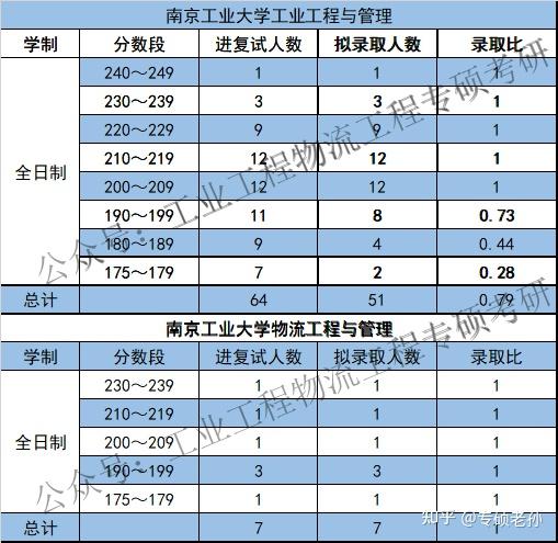 20222020三年南京工業大學工業工程與管理物流工程與管理複試錄取詳情