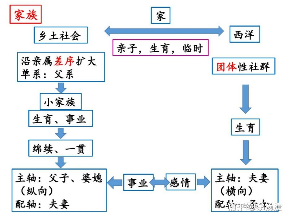 【乡土中国】《第六章 家族》相关资料及训练 - 知乎