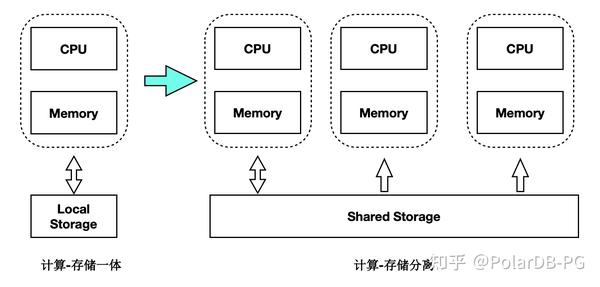 PolarDB For PostgreSQL 架构解读 - 知乎