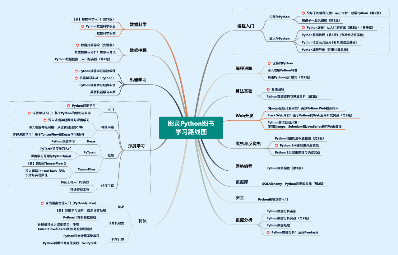 图灵python书单更新了附python学习路线图