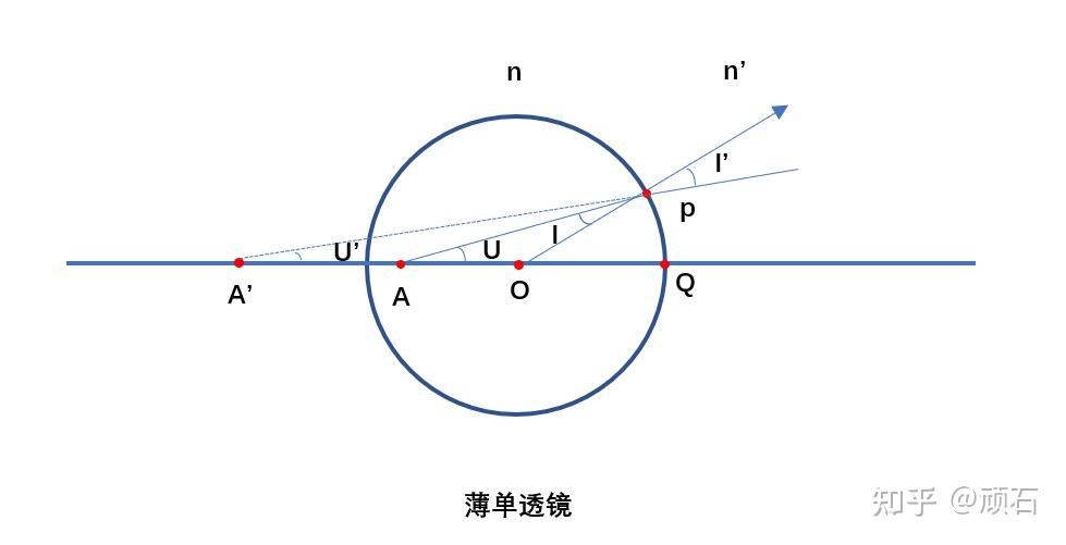 簡單的說就是在此處發出的光線經過折射後可以精確匯聚於一點,沒有球