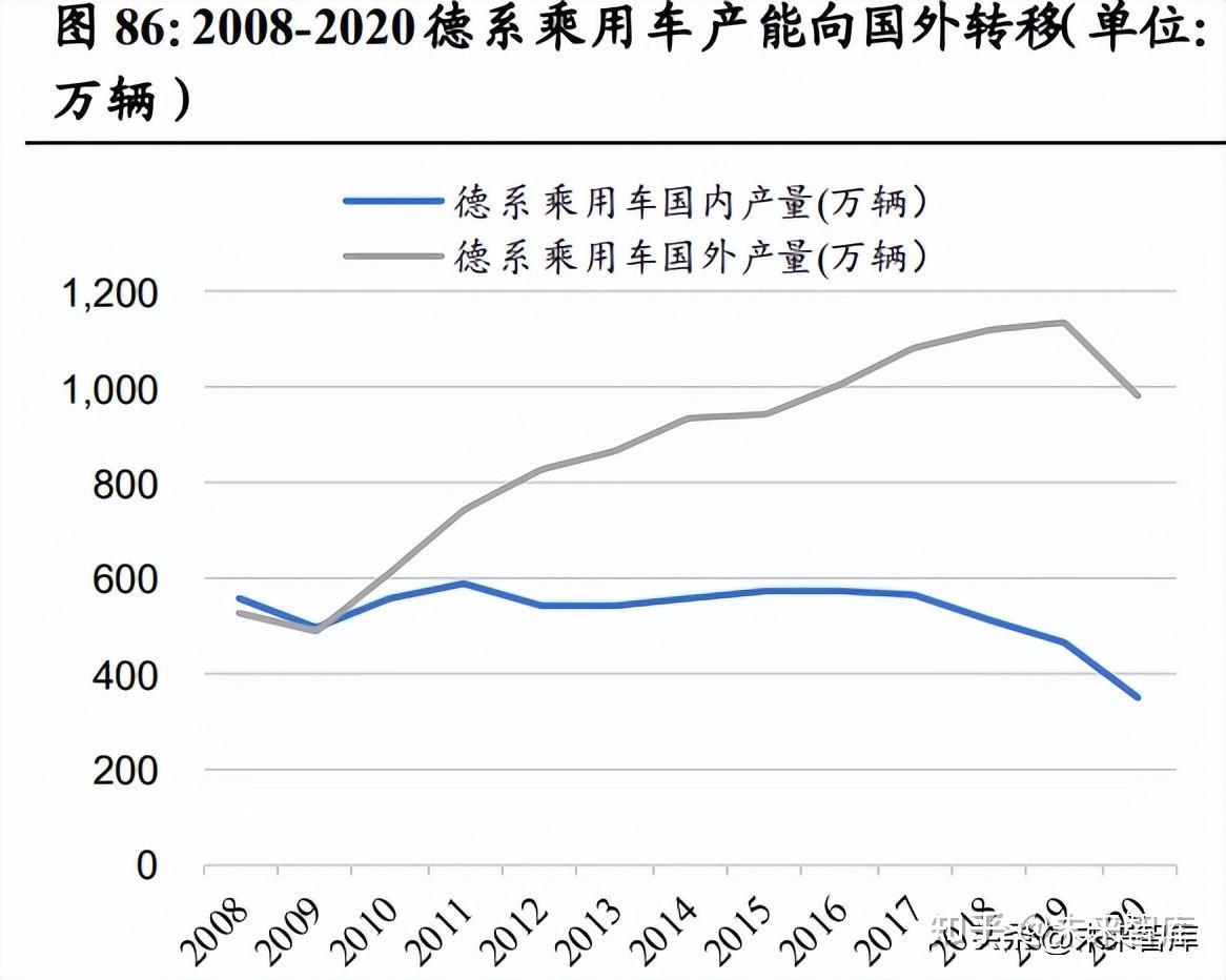 中国汽车出海专题研究：日德美占据主导，本土化特征明显 知乎