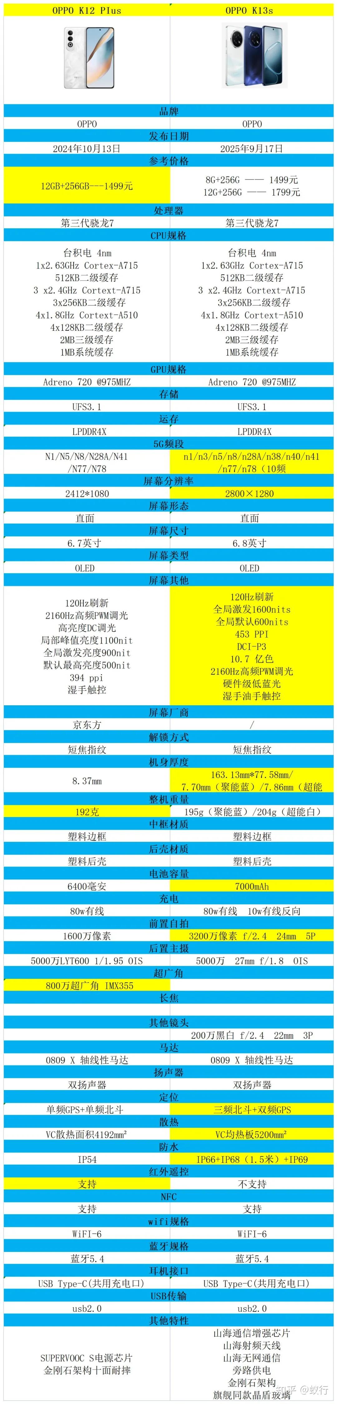 同为第三代骁龙7处理器,OPPO K13s 和OPPO K12 PIus怎么选? 同为第三代骁龙7处理器,OPPO K13s 和OPPO K12 PIus怎么选?