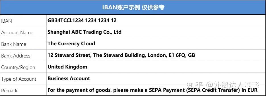 国际汇款不同代码的区别：SWIFT、IBAN、ABA Number？ - 知乎