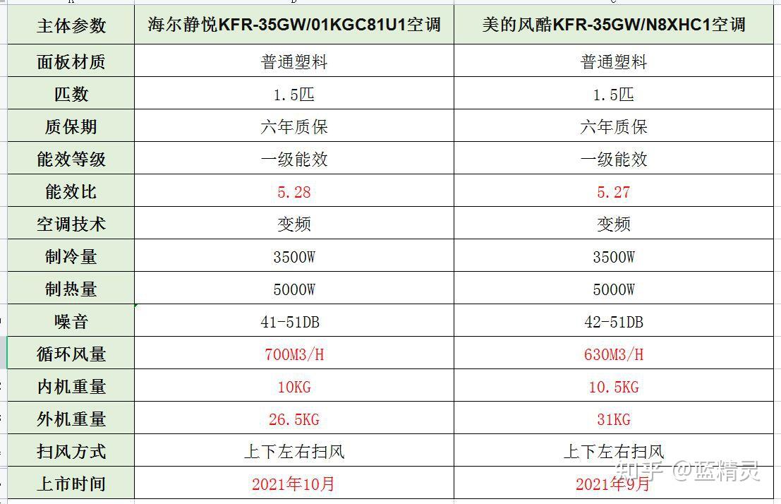 海尔静悦kfr35gw01kgc81u1空调和美的风酷kfr35gwn8xhc1空调对比有