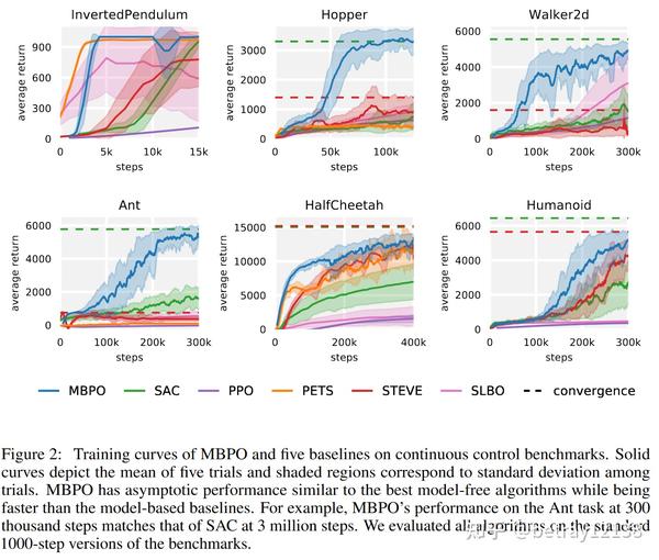 MBPOWhen to Trust Your Model ModelBased Policy Optimization 知乎