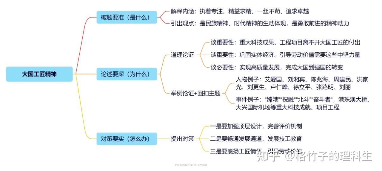 二,思维导图时代发展,需要大国工匠;迈向新征程,需要大力弘扬大国工匠