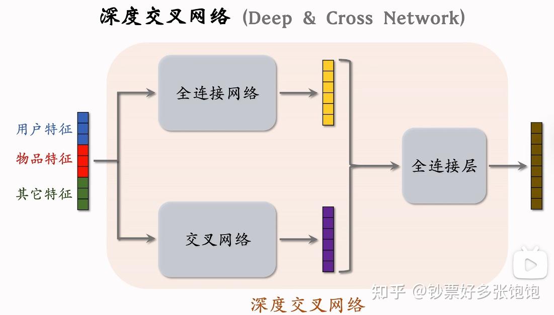 王树森-推荐系统公开课 学习笔记(下) - 知乎