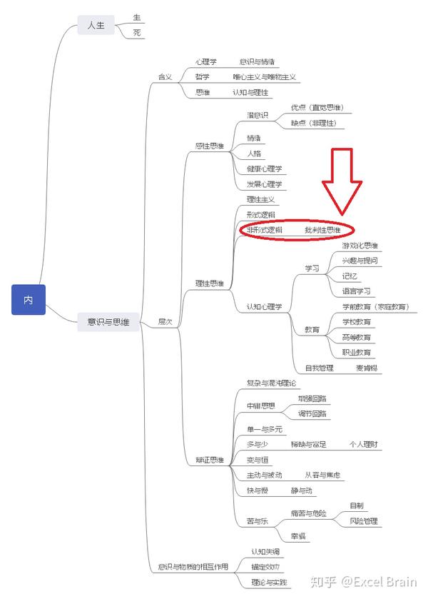 非形式逻辑3批判性思维怀疑思维2思维谬误逻辑谬误诡辩 知乎