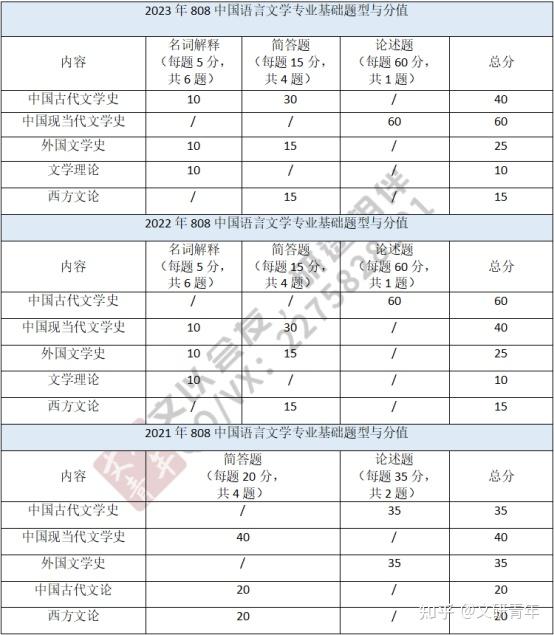 浙江大学2023年中国语言文学专业基础(808)考研真题分析 - 知乎
