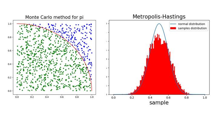 从马尔可夫链到蒙特卡洛-Metropolis方法(Python) - 知乎