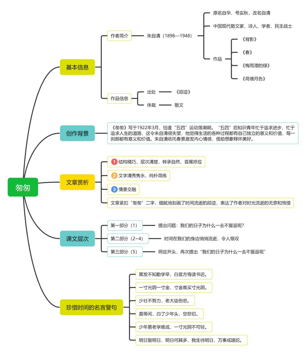 匆匆思維導圖簡單清晰的思維導圖模板分享