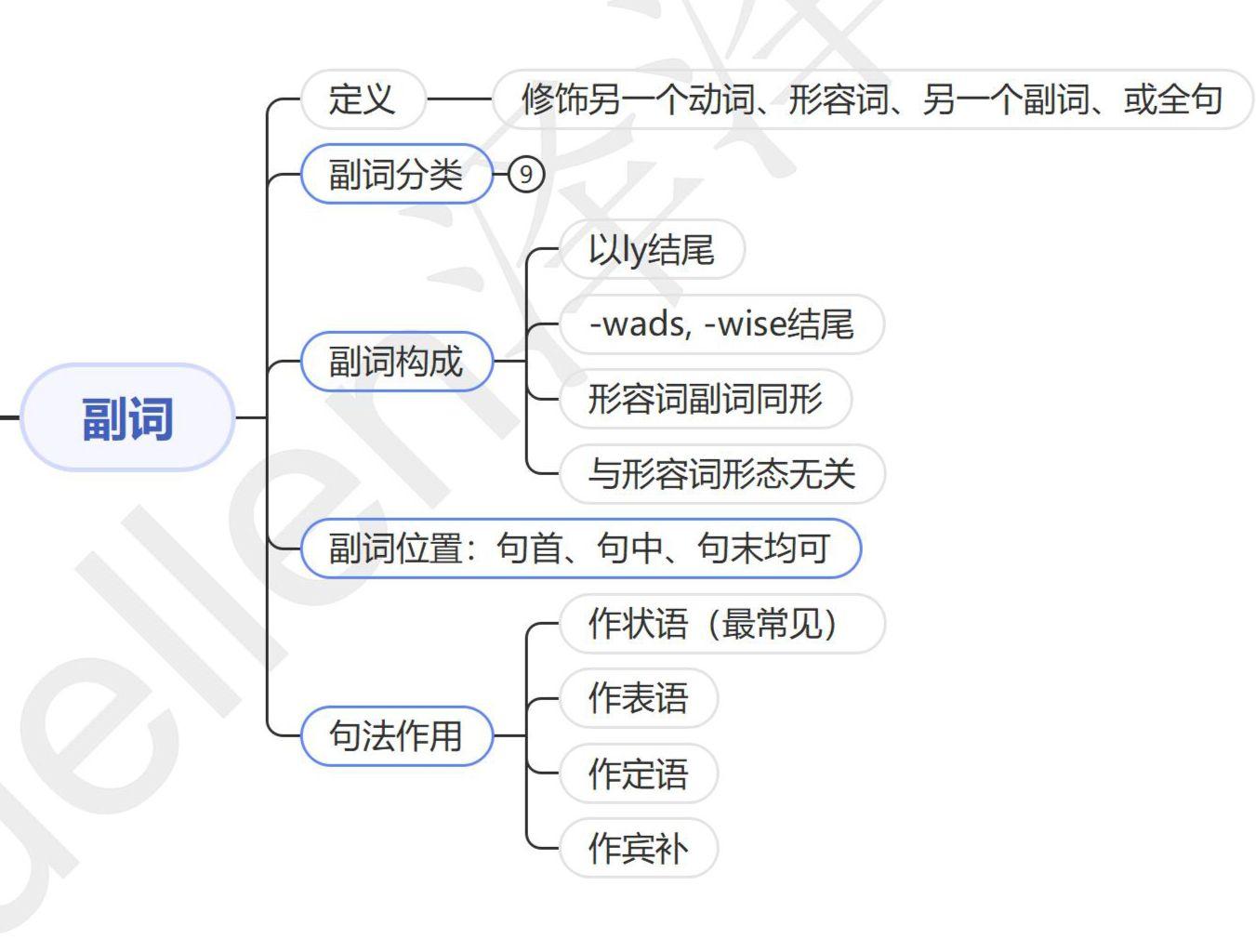 13章学会英语语法|思维导图|形容词和副词 - 知乎