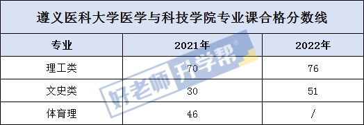 收藏20212023年貴州專升本專業課合格分數線彙總