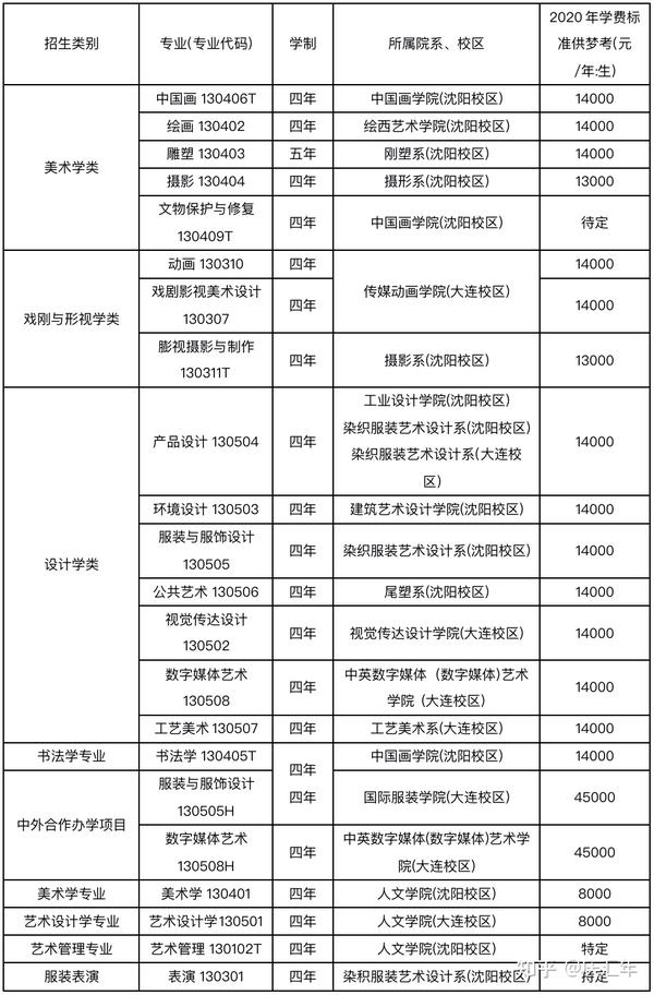 美术专业分数线_美术专业收分线_学美术的分数线