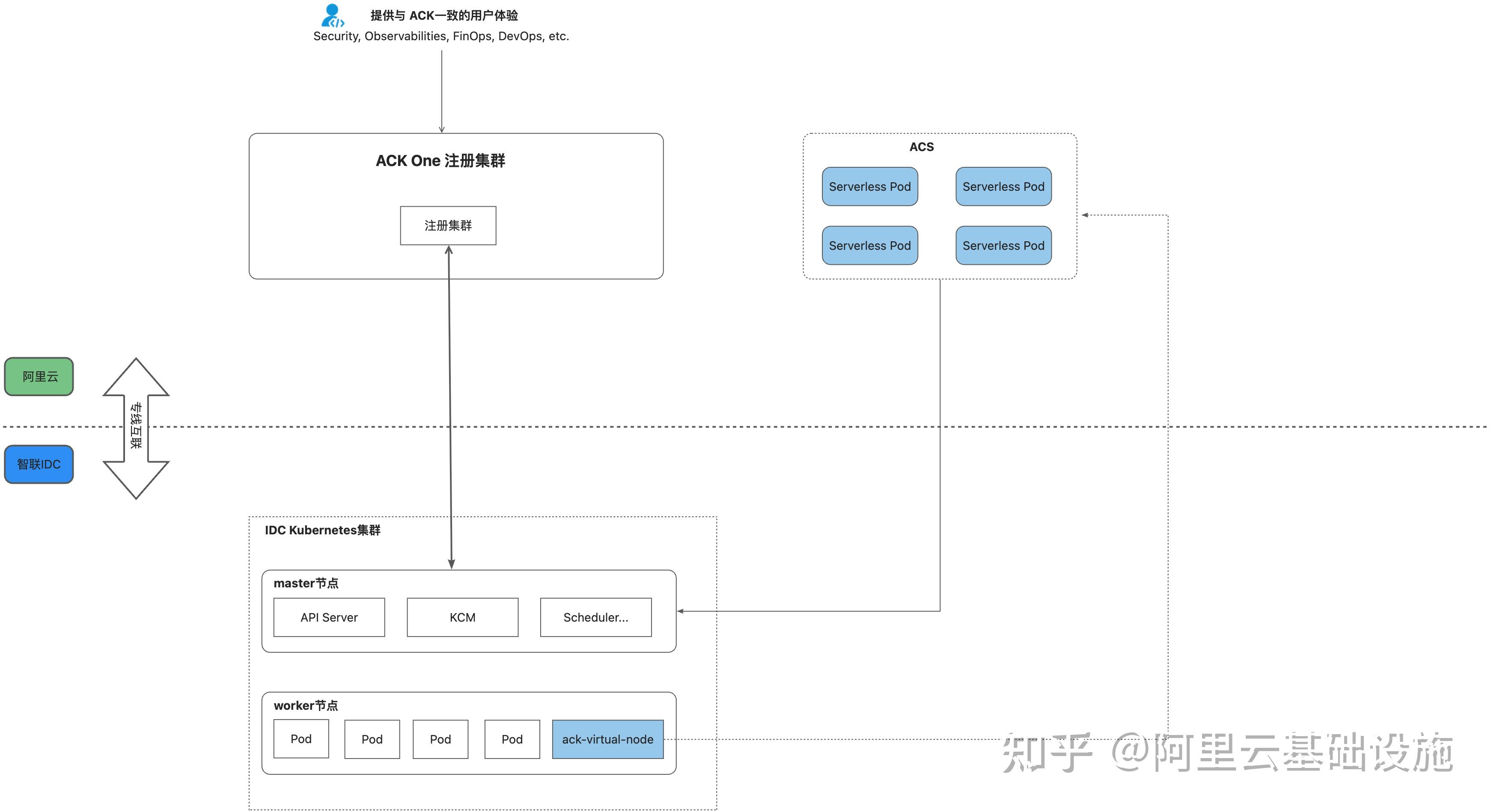 智联招聘 × 阿里云 ACK One：云端弹性算力颠覆传统 IDC 架构，打造春招技术新范式 - 知乎