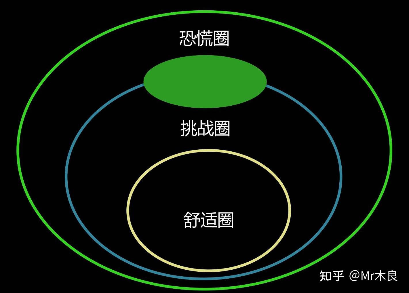 舒适区三圈理论我有个同事是做机电工程师的,专业技术这块绝对是一把