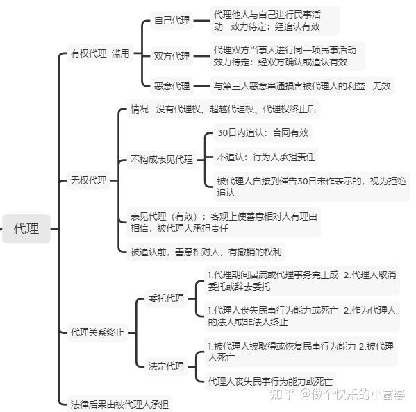 中級經濟法的第一章總論代理和仲裁思維導圖