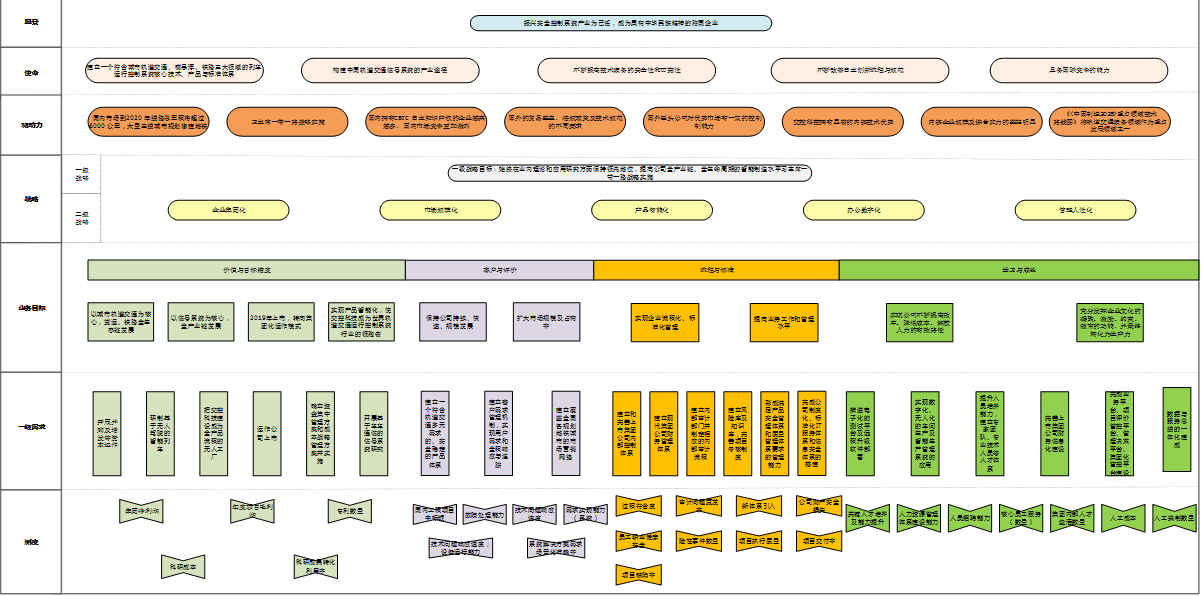 如何应用架构方法开展it战略规划设计