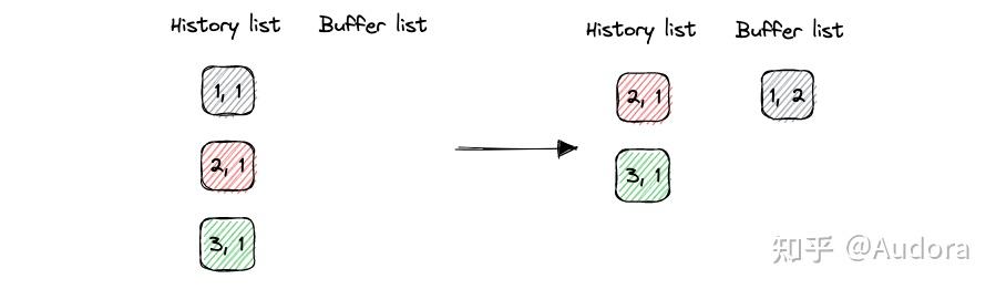 Buffer Pool Using Lru Replacement Example CMU 15-445 P1 LRU-K Replacement Policy - 知乎