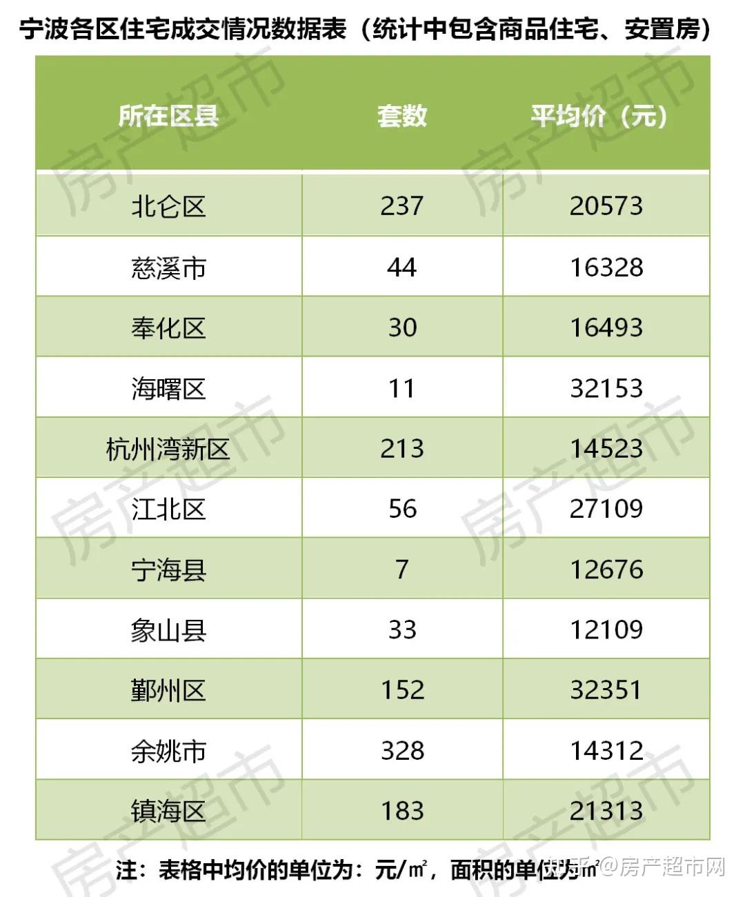 9月2-5日成交数据:宁波新房成交1294套!二手房成交436套! - 知乎