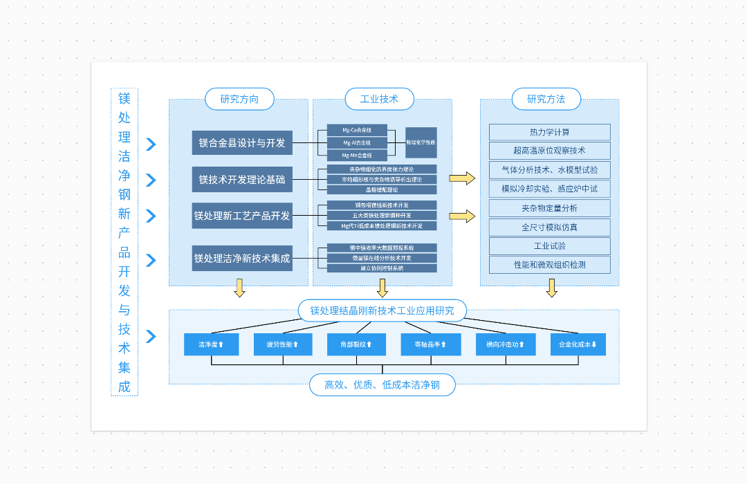 技术路线图怎么画？10个高质量模板盘点！ - 知乎