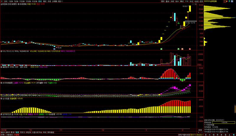 金财互联(002530)
