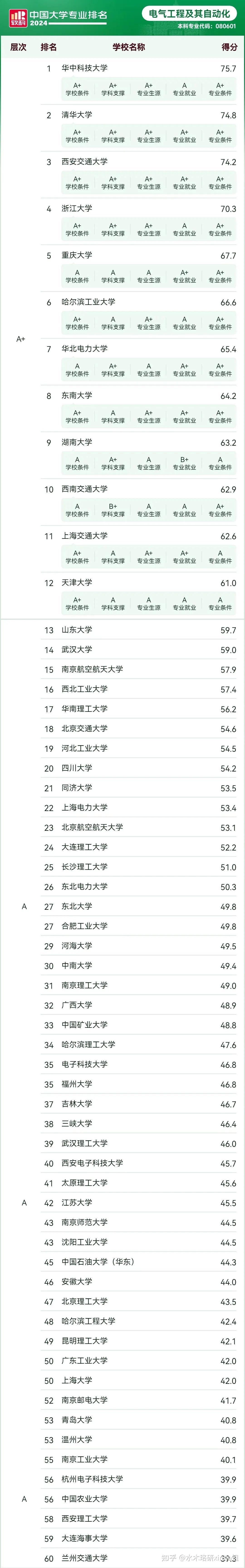 自动化专业大学排名图片