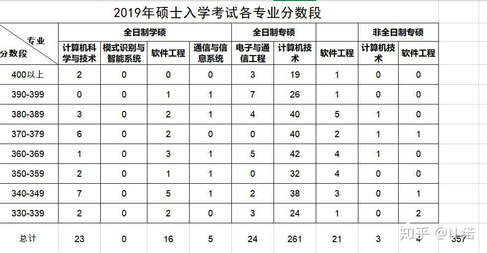 武汉大学计算机考研信息汇总