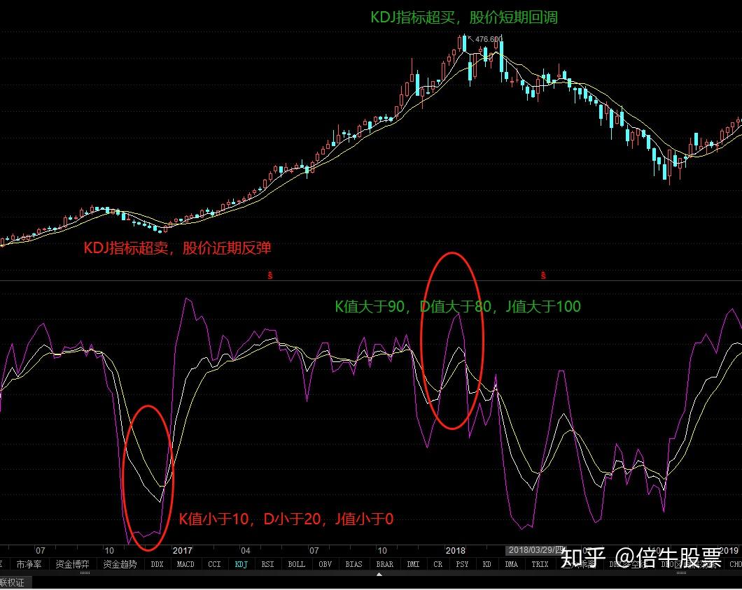 技术分析之KDJ指标- 知乎