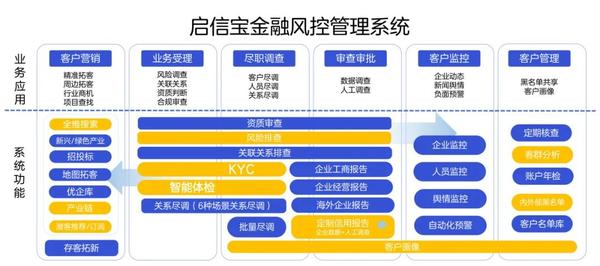 加强风控管理