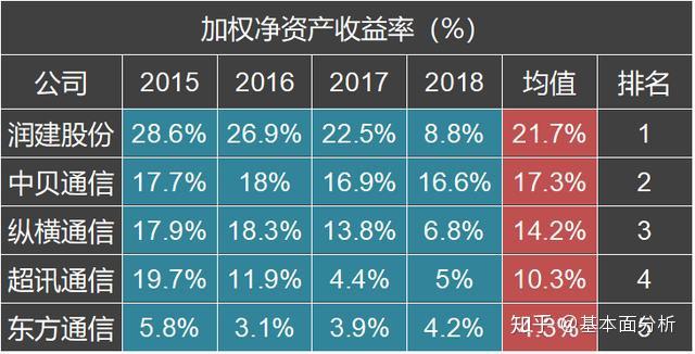 加权净资产收益率