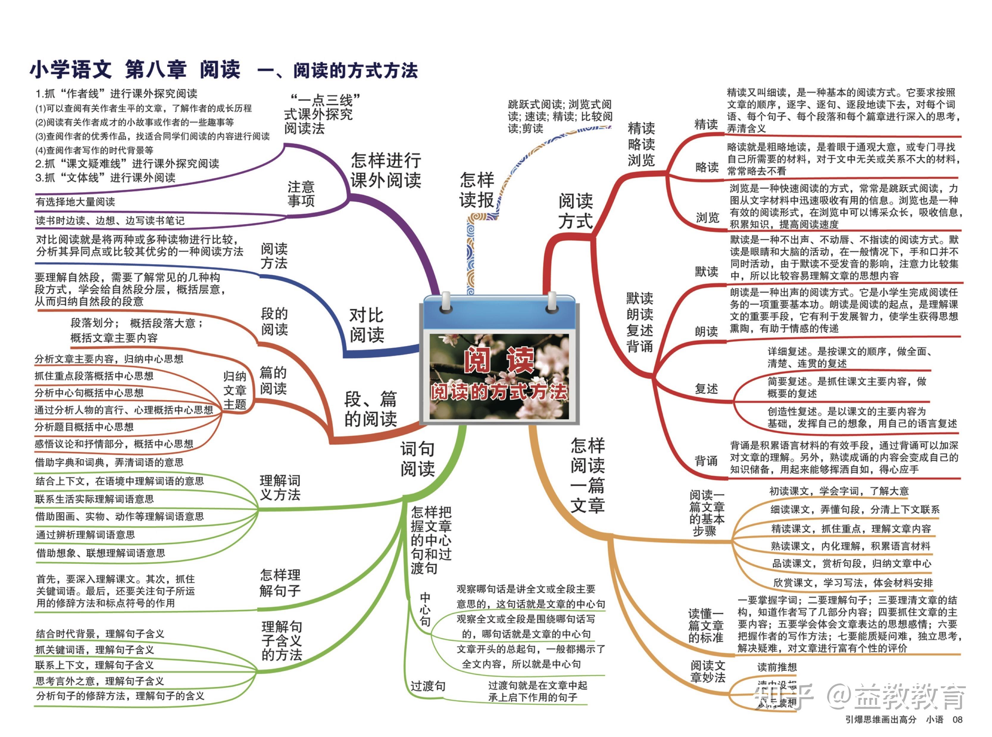 小学语文思维导图